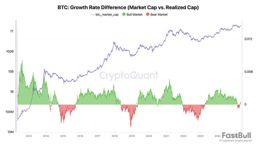 Is the bull market reignited? Analysts say the rally of Bitcoin is repeating the trend of June 2020